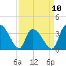 Minim Creek Entrance tide chart for Monday, April 10, 2023