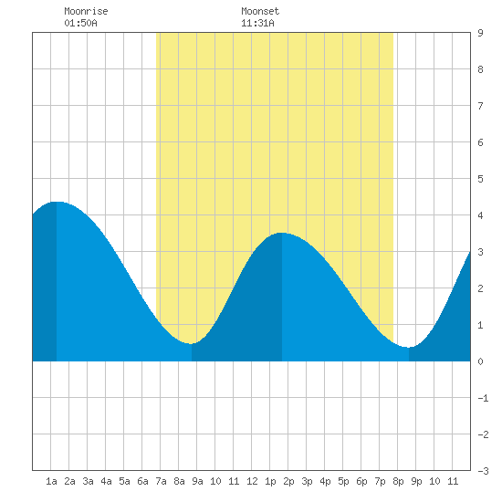 Minim Creek Entrance tide chart for Wednesday, April 12, 2023