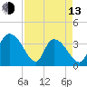 Minim Creek Entrance tide chart for Thursday, April 13, 2023