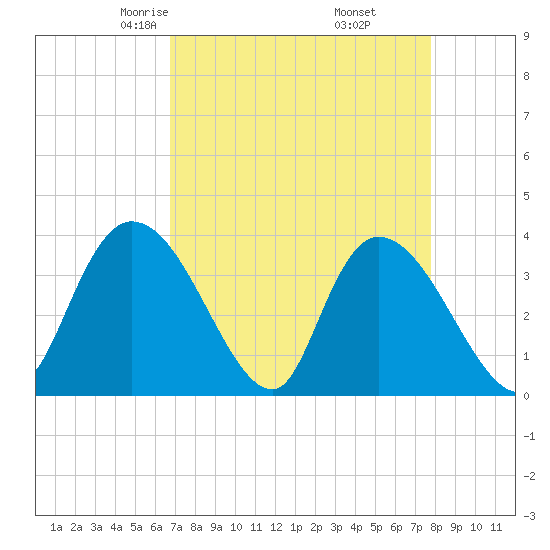 Minim Creek Entrance tide chart for Saturday, April 15, 2023
