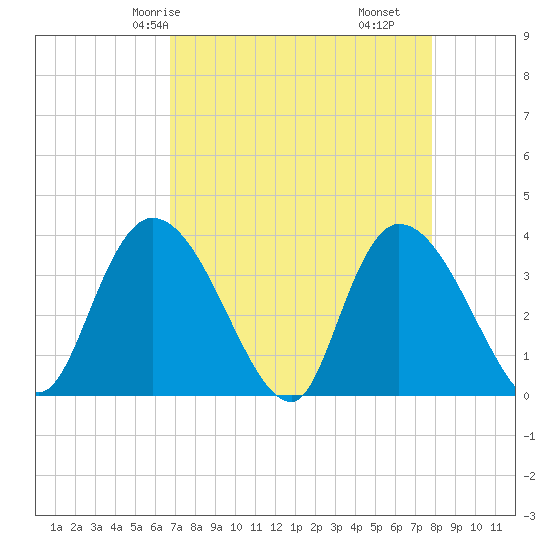 Minim Creek Entrance tide chart for Sunday, April 16, 2023