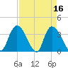 Minim Creek Entrance tide chart for Sunday, April 16, 2023