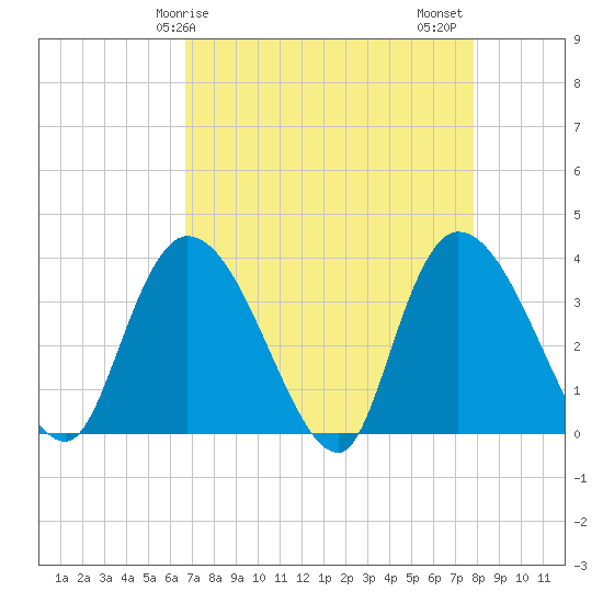 Minim Creek Entrance tide chart for Monday, April 17, 2023