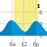 Minim Creek Entrance tide chart for Saturday, April 1, 2023