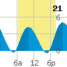 Minim Creek Entrance tide chart for Friday, April 21, 2023