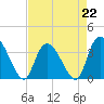 Minim Creek Entrance tide chart for Saturday, April 22, 2023