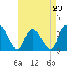 Minim Creek Entrance tide chart for Sunday, April 23, 2023