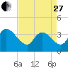 Minim Creek Entrance tide chart for Thursday, April 27, 2023