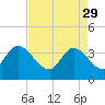 Minim Creek Entrance tide chart for Saturday, April 29, 2023