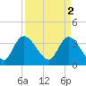 Minim Creek Entrance tide chart for Sunday, April 2, 2023