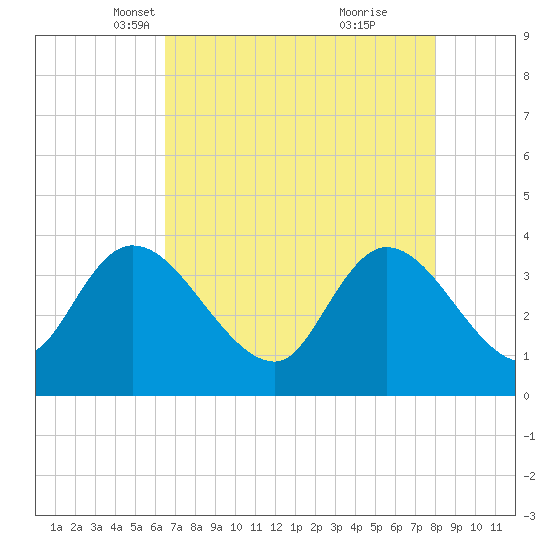 Minim Creek Entrance tide chart for Sunday, April 30, 2023