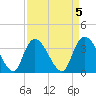 Minim Creek Entrance tide chart for Wednesday, April 5, 2023