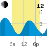 Minim Creek Entrance tide chart for Friday, May 12, 2023