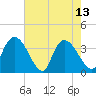 Minim Creek Entrance tide chart for Saturday, May 13, 2023