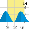 Minim Creek Entrance tide chart for Sunday, May 14, 2023