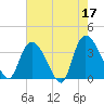 Minim Creek Entrance tide chart for Wednesday, May 17, 2023
