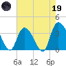 Minim Creek Entrance tide chart for Friday, May 19, 2023