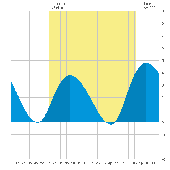 Minim Creek Entrance tide chart for Saturday, May 20, 2023