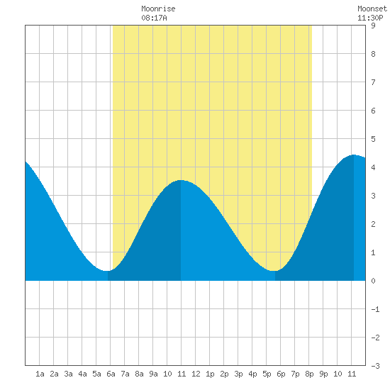 Minim Creek Entrance tide chart for Monday, May 22, 2023