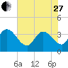 Minim Creek Entrance tide chart for Saturday, May 27, 2023