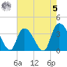 Minim Creek Entrance tide chart for Friday, May 5, 2023