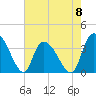 Minim Creek Entrance tide chart for Monday, May 8, 2023