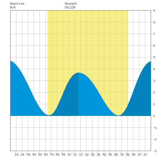 Minim Creek Entrance tide chart for Tuesday, May 9, 2023