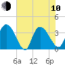 Minim Creek Entrance tide chart for Saturday, June 10, 2023