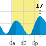 Minim Creek Entrance tide chart for Saturday, June 17, 2023