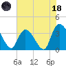 Minim Creek Entrance tide chart for Sunday, June 18, 2023