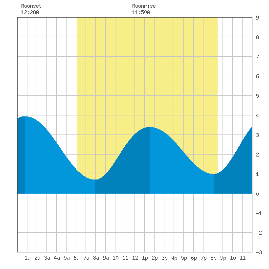 Minim Creek Entrance tide chart for Saturday, June 24, 2023