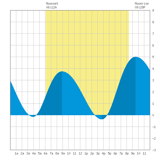 Minim Creek Entrance tide chart for Sunday, June 4, 2023