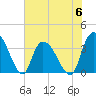 Minim Creek Entrance tide chart for Tuesday, June 6, 2023