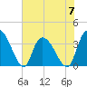 Minim Creek Entrance tide chart for Wednesday, June 7, 2023