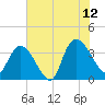 Minim Creek Entrance tide chart for Wednesday, July 12, 2023