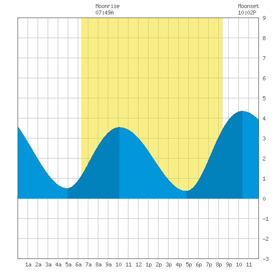 Minim Creek Entrance tide chart for Wednesday, July 19, 2023