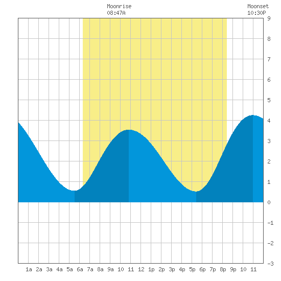 Minim Creek Entrance tide chart for Thursday, July 20, 2023