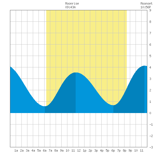 Minim Creek Entrance tide chart for Friday, July 21, 2023