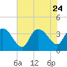 Minim Creek Entrance tide chart for Monday, July 24, 2023