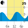 Minim Creek Entrance tide chart for Tuesday, July 25, 2023