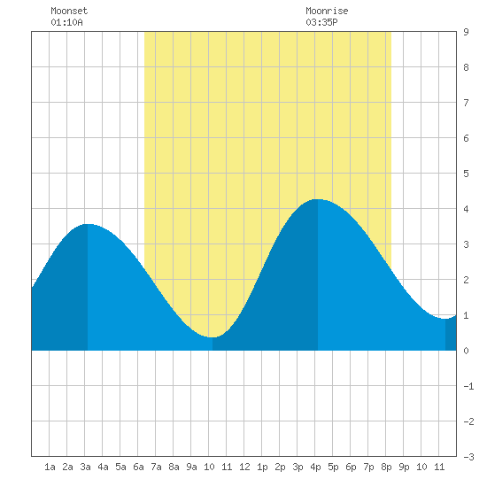 Minim Creek Entrance tide chart for Thursday, July 27, 2023