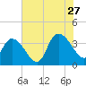 Minim Creek Entrance tide chart for Thursday, July 27, 2023