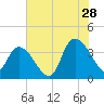 Minim Creek Entrance tide chart for Friday, July 28, 2023