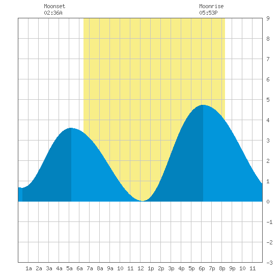 Minim Creek Entrance tide chart for Saturday, July 29, 2023
