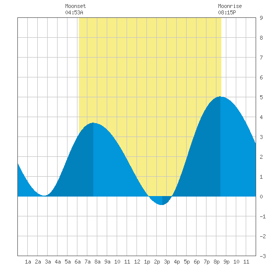 Minim Creek Entrance tide chart for Sunday, July 2, 2023