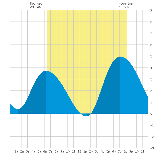 Minim Creek Entrance tide chart for Sunday, July 30, 2023