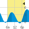 Minim Creek Entrance tide chart for Tuesday, July 4, 2023