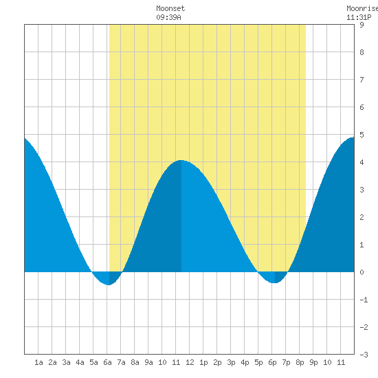 Minim Creek Entrance tide chart for Thursday, July 6, 2023