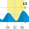 Minim Creek Entrance tide chart for Sunday, August 13, 2023
