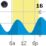 Minim Creek Entrance tide chart for Wednesday, August 16, 2023
